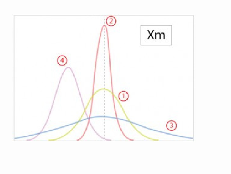 Figura 1 — Curvas de Gauss: distribuição dos resultados do controle