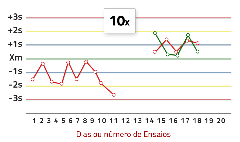 Gráfico – Regra 10x
