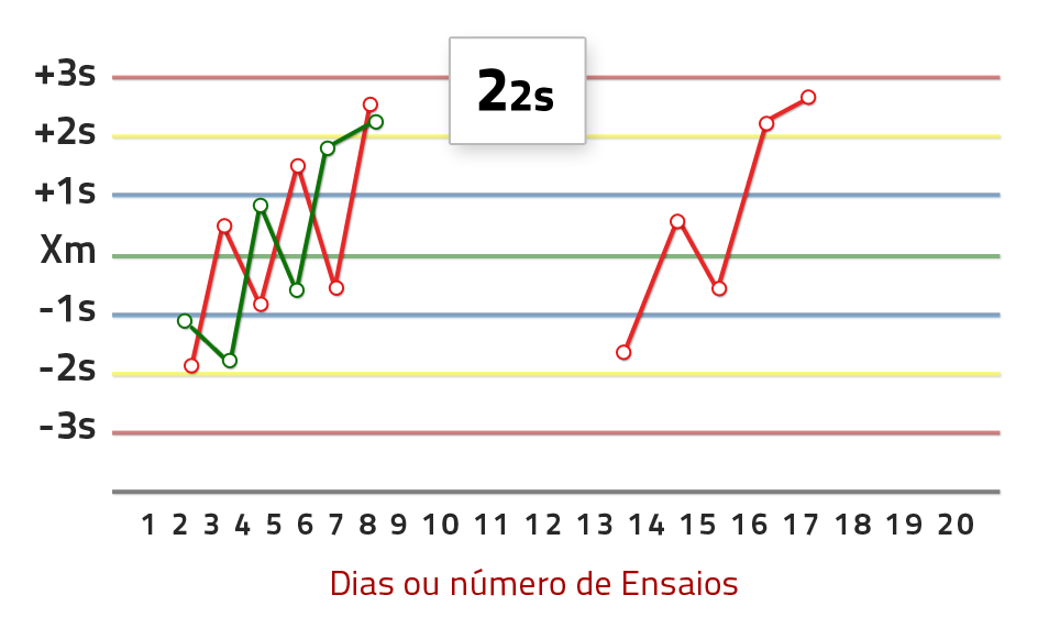 Gráfico – Regra 2:2s