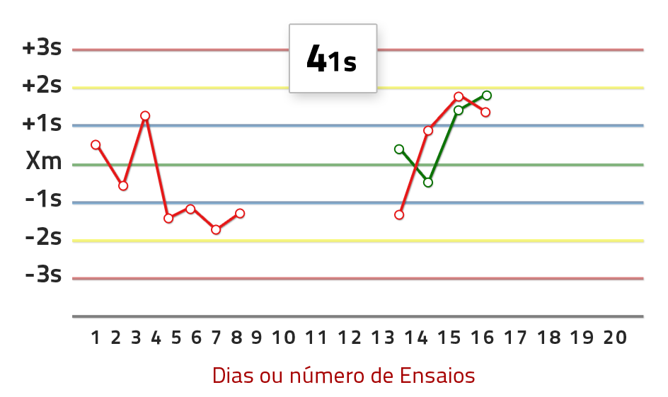 Gráfico – Regra 4:1s
