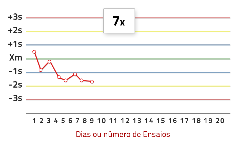 Gráfico – Regra 7x