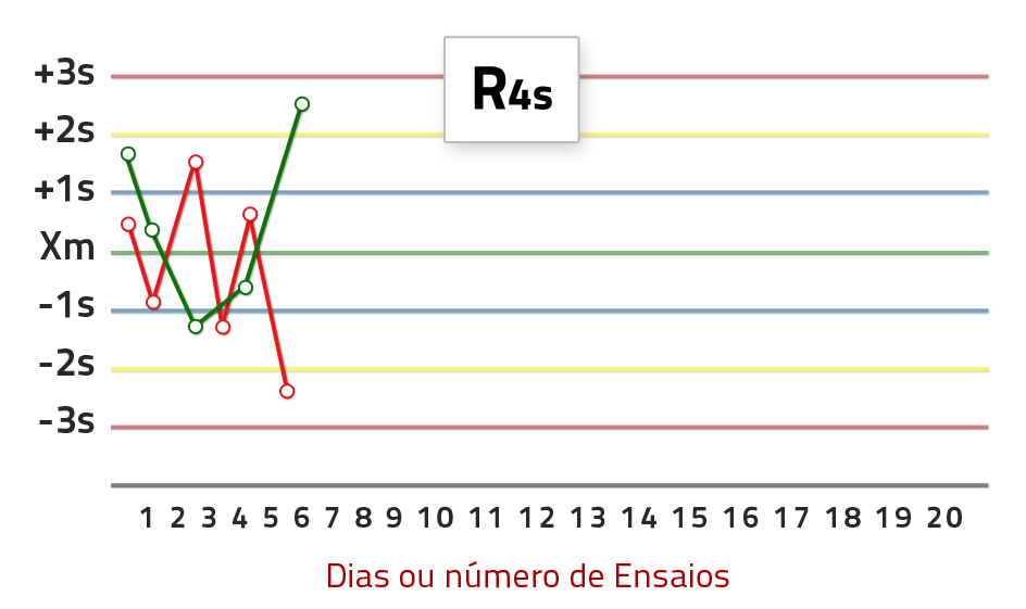 Gráfico – Regra R:4s