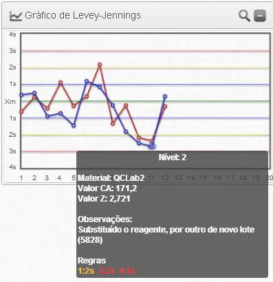 Exemplo Regra 2:2s – Amilase
